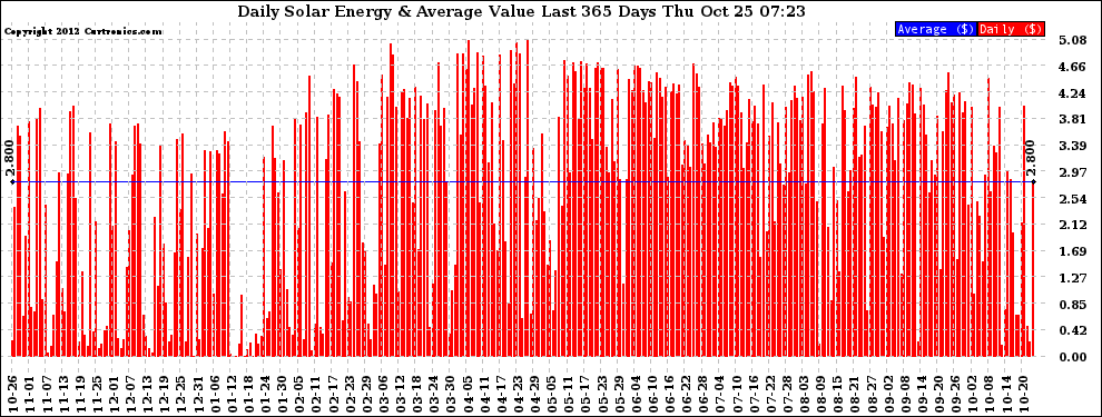 Solar PV/Inverter Performance Daily Solar Energy Production Value Last 365 Days