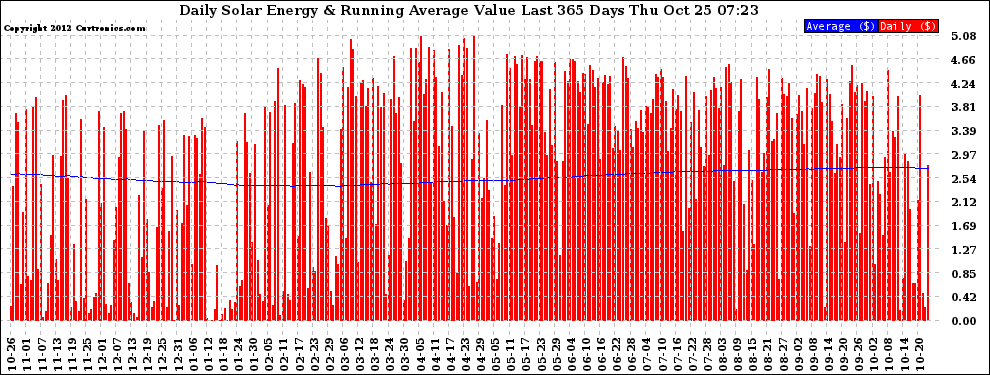 Solar PV/Inverter Performance Daily Solar Energy Production Value Running Average Last 365 Days