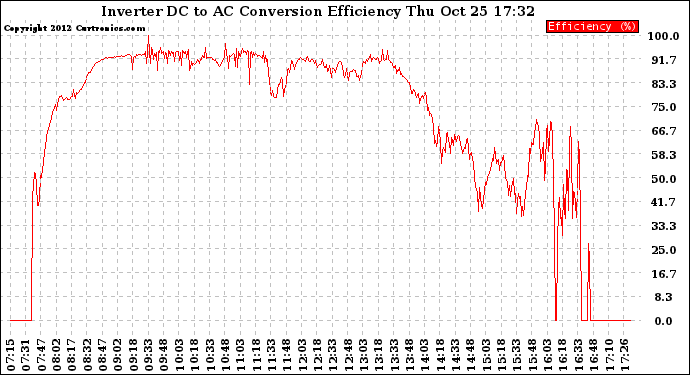 Solar PV/Inverter Performance Inverter DC to AC Conversion Efficiency