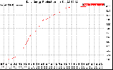 Solar PV/Inverter Performance Daily Energy Production