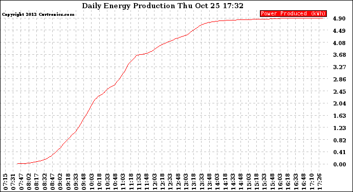 Solar PV/Inverter Performance Daily Energy Production