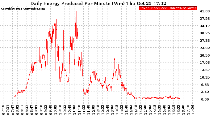 Solar PV/Inverter Performance Daily Energy Production Per Minute