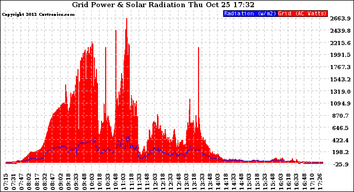 Solar PV/Inverter Performance Grid Power & Solar Radiation