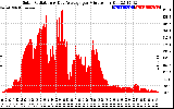 Solar PV/Inverter Performance Solar Radiation & Day Average per Minute