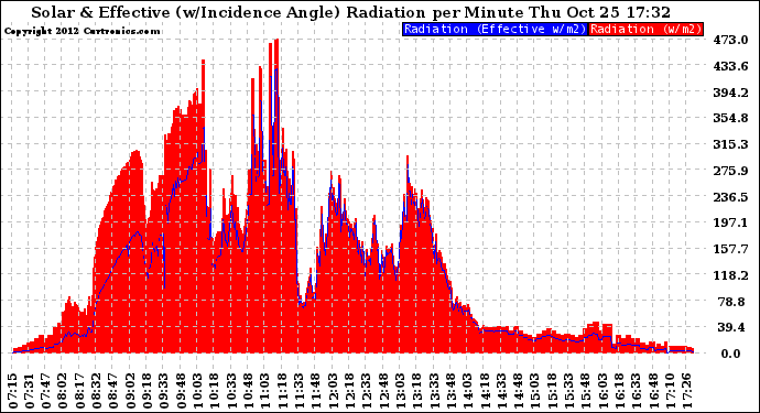 Solar PV/Inverter Performance Solar Radiation & Effective Solar Radiation per Minute