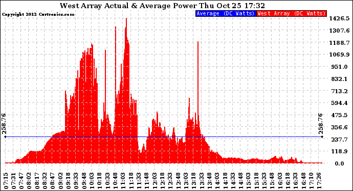 Solar PV/Inverter Performance West Array Actual & Average Power Output