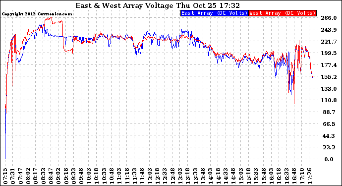 Solar PV/Inverter Performance Photovoltaic Panel Voltage Output