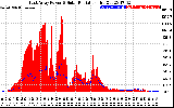 Solar PV/Inverter Performance East Array Power Output & Solar Radiation