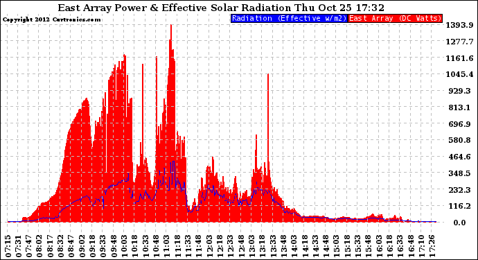 Solar PV/Inverter Performance East Array Power Output & Effective Solar Radiation