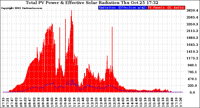 Solar PV/Inverter Performance Total PV Panel Power Output & Effective Solar Radiation