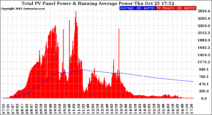 Solar PV/Inverter Performance Total PV Panel & Running Average Power Output