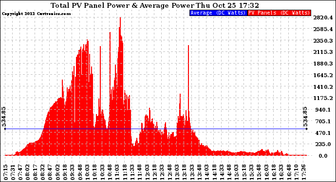 Solar PV/Inverter Performance Total PV Panel Power Output