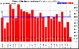 Solar PV/Inverter Performance Weekly Solar Energy Production Value