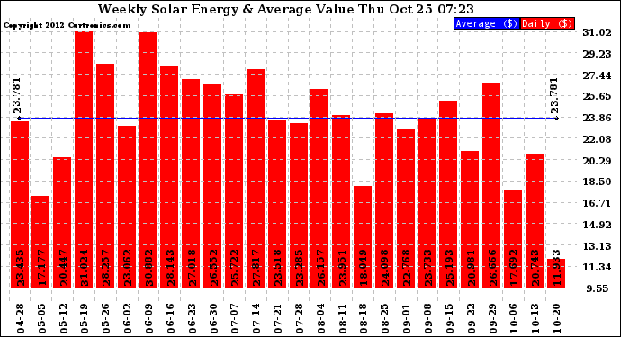 Solar PV/Inverter Performance Weekly Solar Energy Production Value