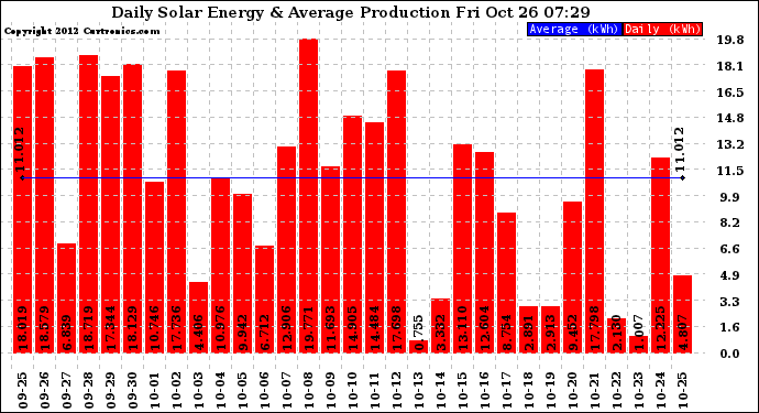 Solar PV/Inverter Performance Daily Solar Energy Production