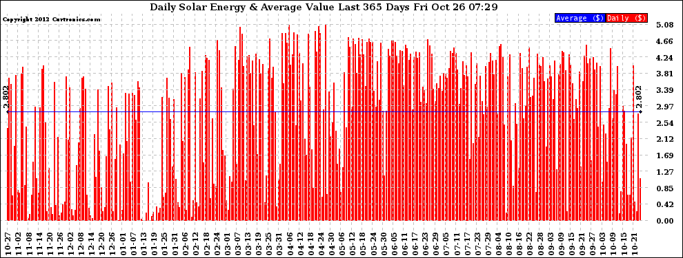 Solar PV/Inverter Performance Daily Solar Energy Production Value Last 365 Days