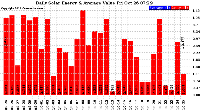 Solar PV/Inverter Performance Daily Solar Energy Production Value