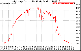 Solar PV/Inverter Performance Daily Energy Production Per Minute