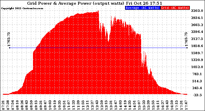 Solar PV/Inverter Performance Inverter Power Output