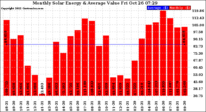 Solar PV/Inverter Performance Monthly Solar Energy Production Value