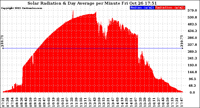 Solar PV/Inverter Performance Solar Radiation & Day Average per Minute