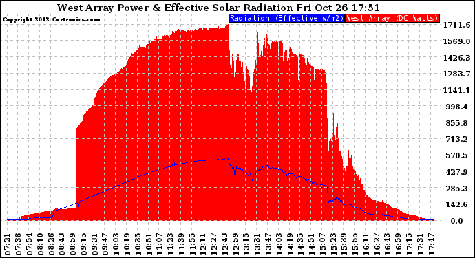 Solar PV/Inverter Performance West Array Power Output & Effective Solar Radiation