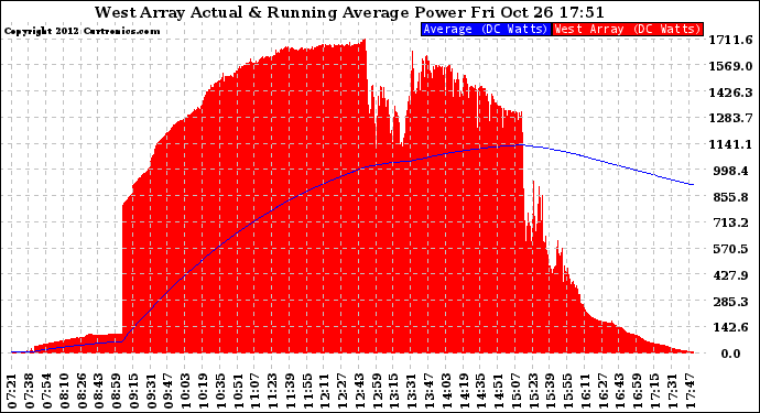 Solar PV/Inverter Performance West Array Actual & Running Average Power Output