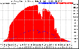 Solar PV/Inverter Performance East Array Power Output & Effective Solar Radiation