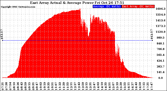 Solar PV/Inverter Performance East Array Actual & Average Power Output