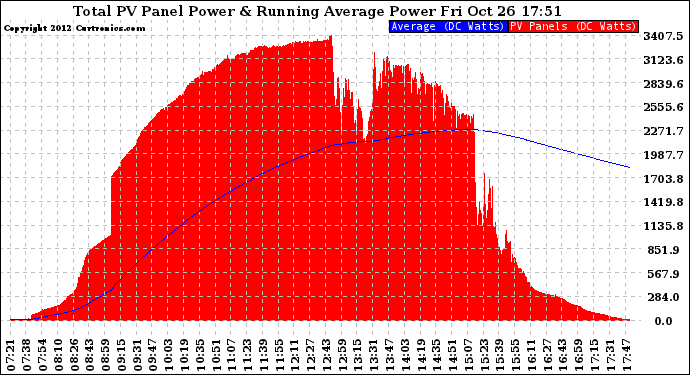 Solar PV/Inverter Performance Total PV Panel & Running Average Power Output