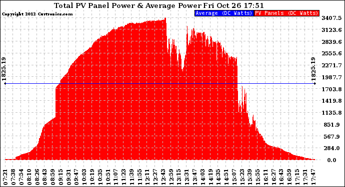 Solar PV/Inverter Performance Total PV Panel Power Output