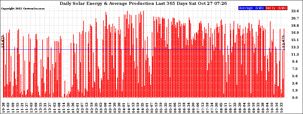 Solar PV/Inverter Performance Daily Solar Energy Production Last 365 Days