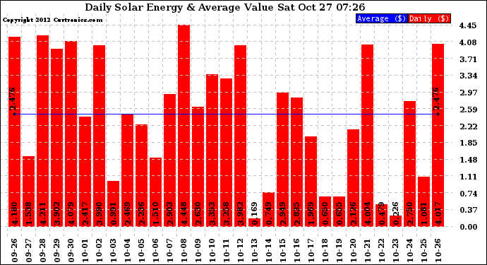 Solar PV/Inverter Performance Daily Solar Energy Production Value