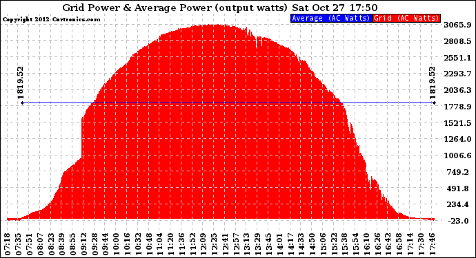 Solar PV/Inverter Performance Inverter Power Output