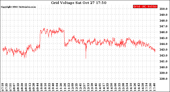 Solar PV/Inverter Performance Grid Voltage