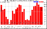 Solar PV/Inverter Performance Monthly Solar Energy Value Average Per Day ($)