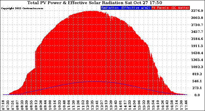 Solar PV/Inverter Performance Total PV Panel Power Output & Effective Solar Radiation