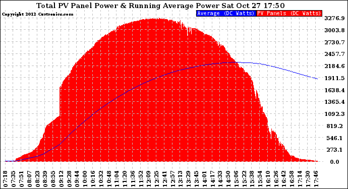 Solar PV/Inverter Performance Total PV Panel & Running Average Power Output