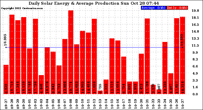 Solar PV/Inverter Performance Daily Solar Energy Production