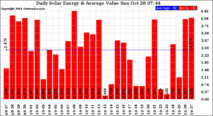 Solar PV/Inverter Performance Daily Solar Energy Production Value