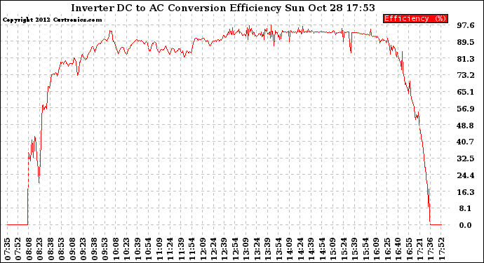 Solar PV/Inverter Performance Inverter DC to AC Conversion Efficiency