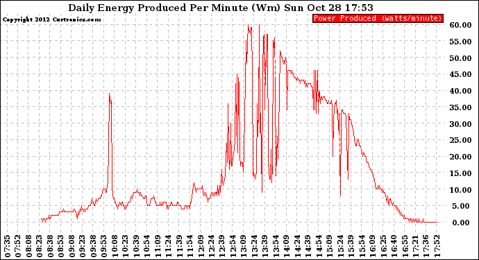 Solar PV/Inverter Performance Daily Energy Production Per Minute