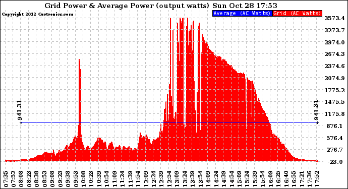 Solar PV/Inverter Performance Inverter Power Output