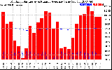 Solar PV/Inverter Performance Monthly Solar Energy Production Value Running Average