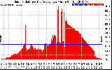 Solar PV/Inverter Performance Solar Radiation & Day Average per Minute