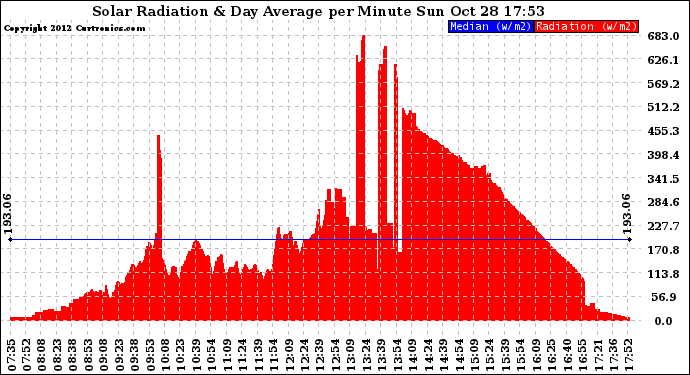 Solar PV/Inverter Performance Solar Radiation & Day Average per Minute