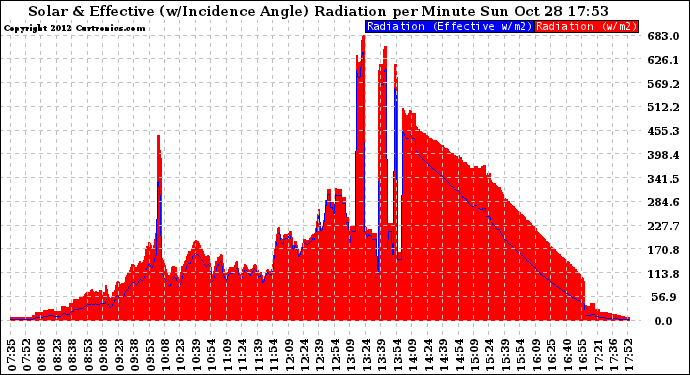 Solar PV/Inverter Performance Solar Radiation & Effective Solar Radiation per Minute