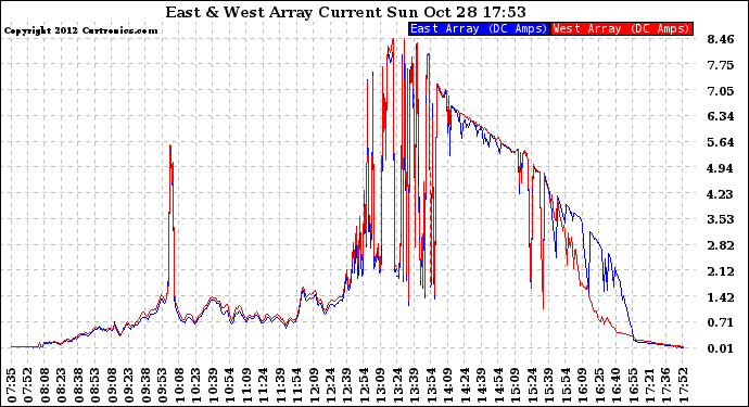 Solar PV/Inverter Performance Photovoltaic Panel Current Output