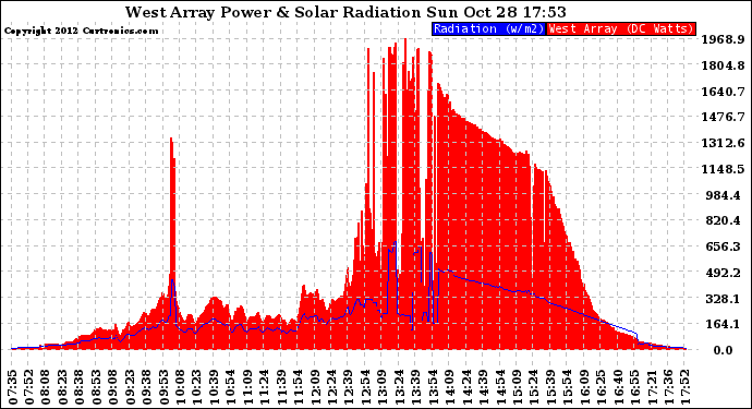 Solar PV/Inverter Performance West Array Power Output & Solar Radiation