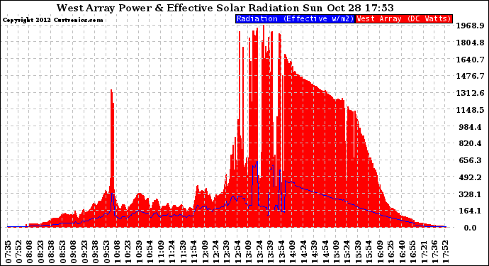 Solar PV/Inverter Performance West Array Power Output & Effective Solar Radiation